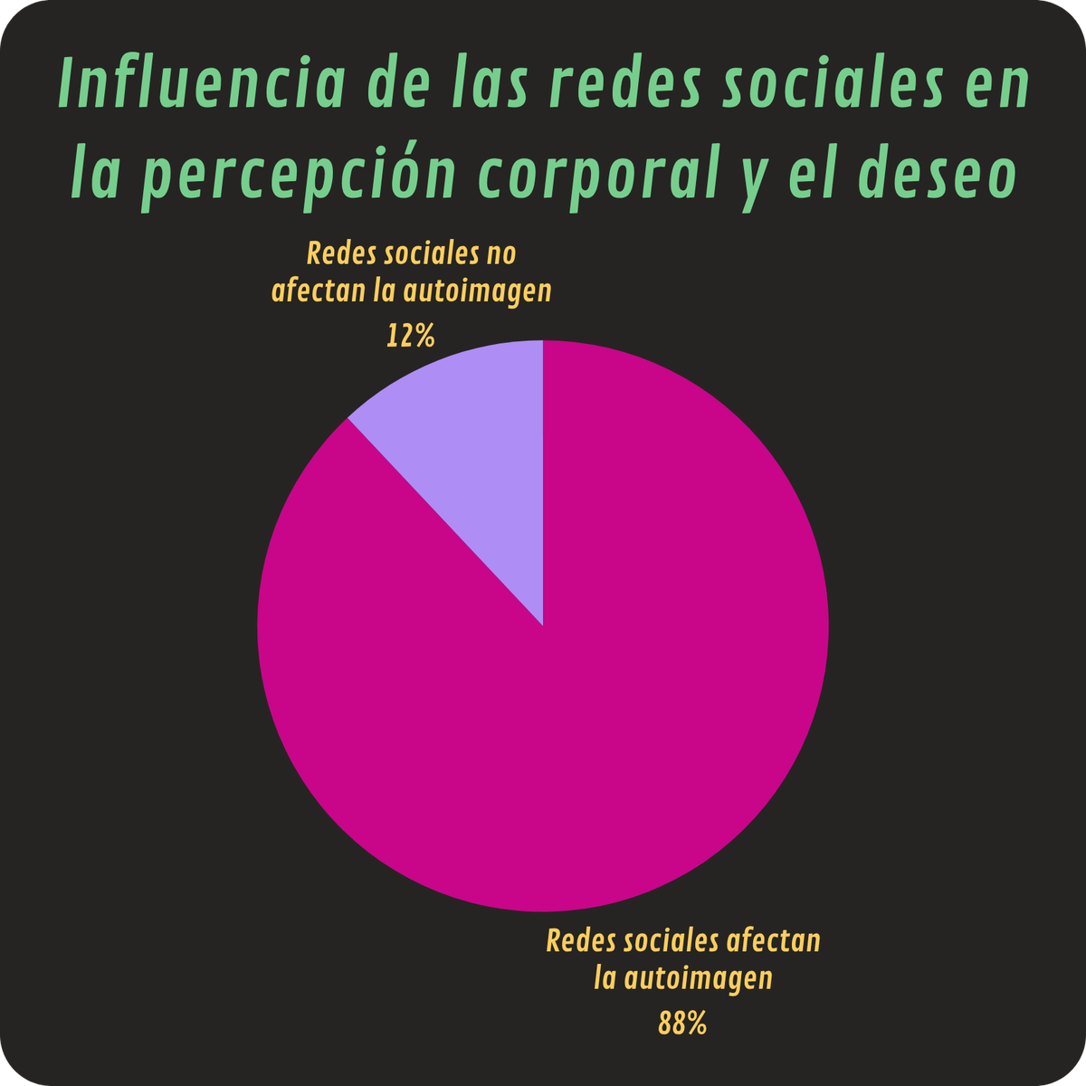 Estadística: influencia de las redes sociales en la percepción corporal