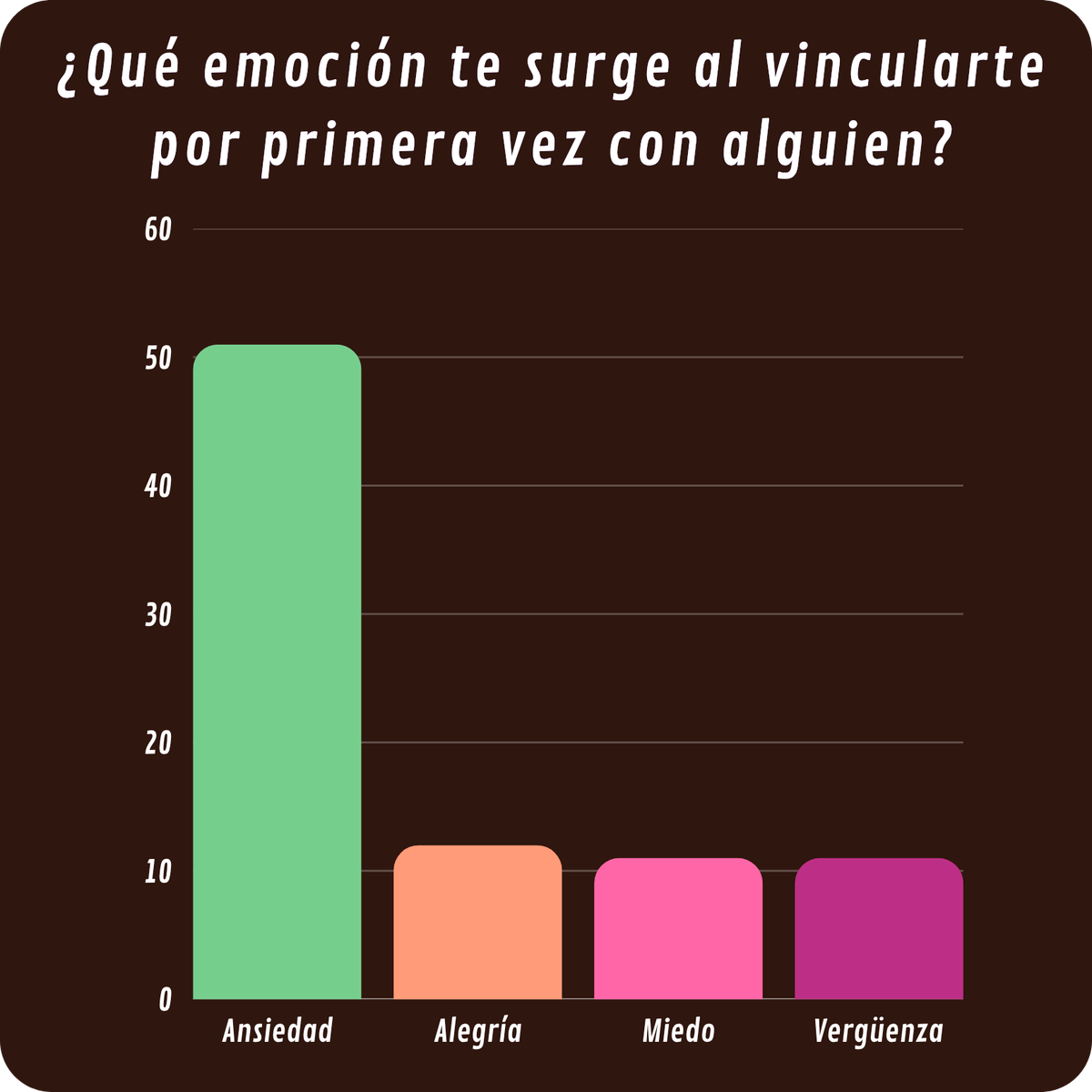 Estadística: emoción al vincularse por primera vez